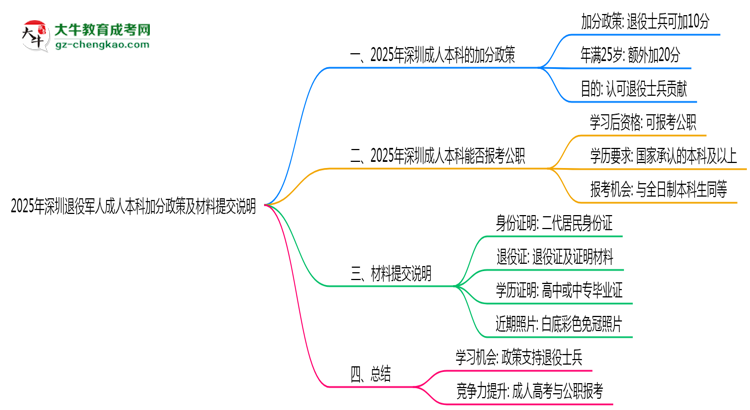 2025年深圳退役軍人成人本科加分政策及材料提交說(shuō)明思維導(dǎo)圖