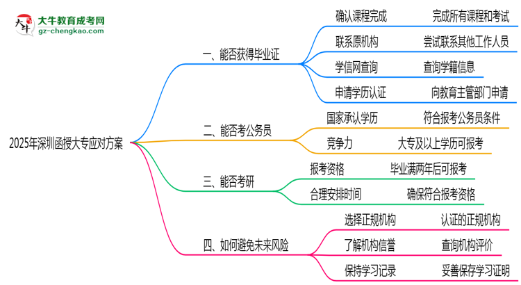 2025年深圳函授大專(zhuān)機(jī)構(gòu)跑路畢業(yè)證補(bǔ)救方案思維導(dǎo)圖
