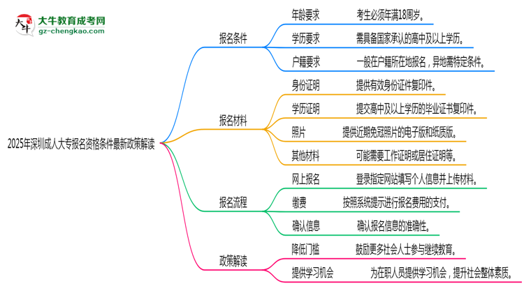 2025年深圳成人大專報(bào)名資格條件最新政策解讀思維導(dǎo)圖