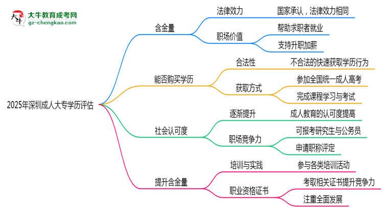 2025年深圳成人大專學(xué)歷社會認(rèn)可度及含金量評估思維導(dǎo)圖