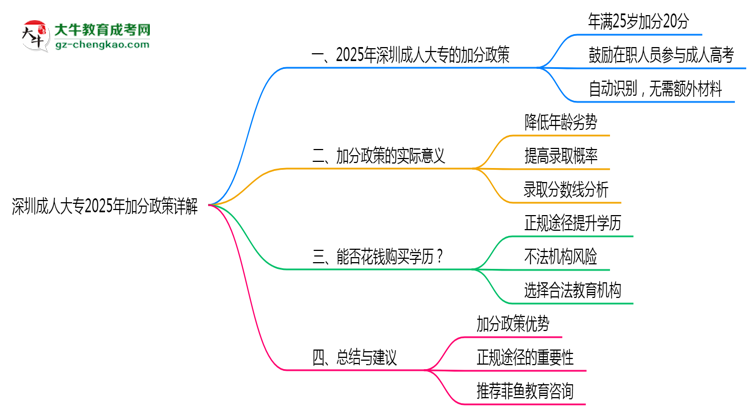 深圳成人大專2025年加分政策詳解(滿25歲自動(dòng)加分)思維導(dǎo)圖