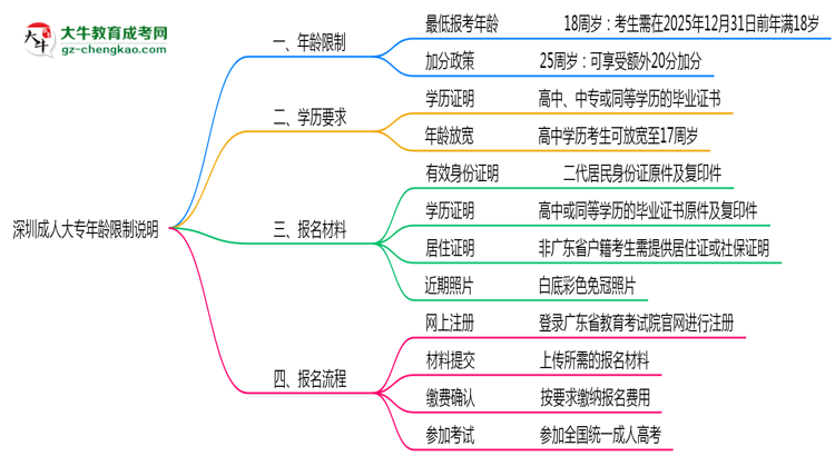 深圳成人大專年齡限制說明2025年最低報考要求思維導(dǎo)圖