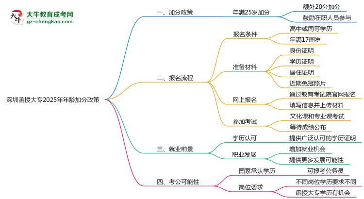 深圳函授大專2025年年齡加分政策（滿25歲+20分）思維導(dǎo)圖