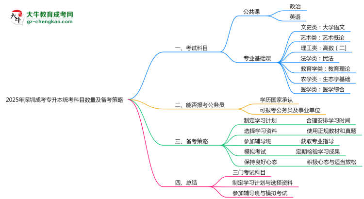 2025年深圳成考專升本統(tǒng)考科目數(shù)量及備考策略說明思維導圖