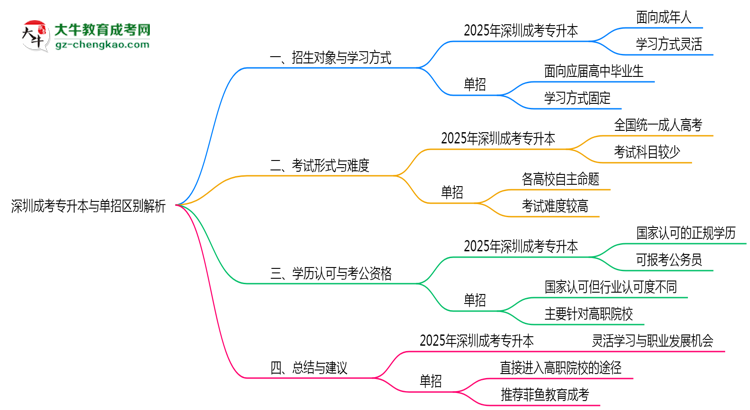 深圳成考專(zhuān)升本與單招區(qū)別解析2025年報(bào)考選擇指南思維導(dǎo)圖