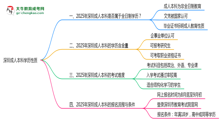 深圳成人本科學(xué)歷屬于全日制嗎2025年性質(zhì)界定思維導(dǎo)圖