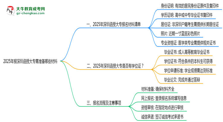 2025年報深圳函授大專需準備哪些材料（清單下載）思維導圖