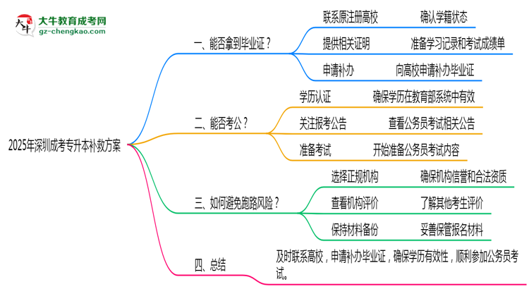 2025年深圳成考專升本機(jī)構(gòu)跑路畢業(yè)證補(bǔ)救方案思維導(dǎo)圖