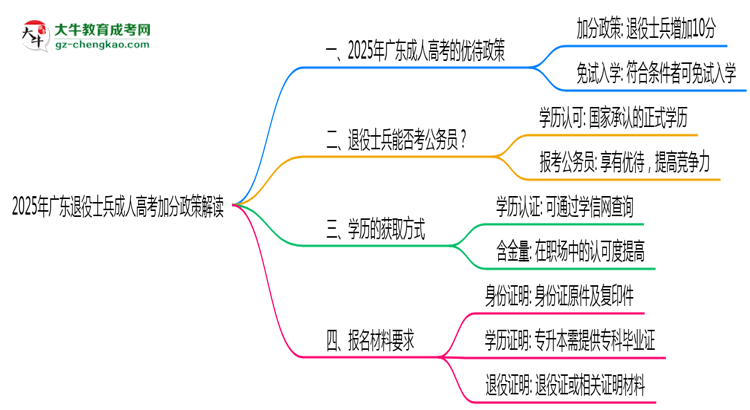 2025年廣東退役士兵成人高考加分政策解讀思維導(dǎo)圖