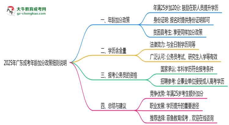 2025年廣東成考年齡加分政策細則說明思維導圖