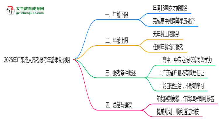 2025年廣東成人高考報考年齡限制說明思維導(dǎo)圖