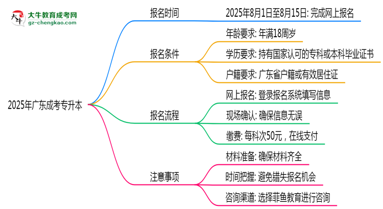 2025年廣東成考專升本正式報名時間公告思維導圖