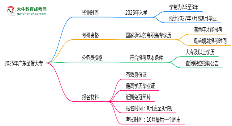 2025年廣東函授大專最快畢業(yè)拿證時間預估思維導圖