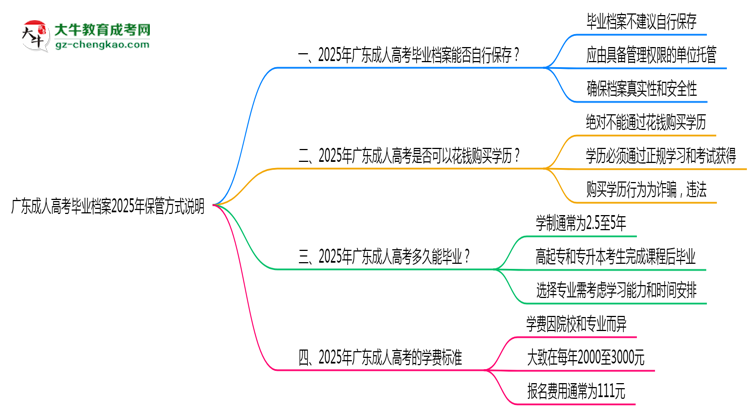 廣東成人高考畢業(yè)檔案2025年保管方式說明思維導(dǎo)圖