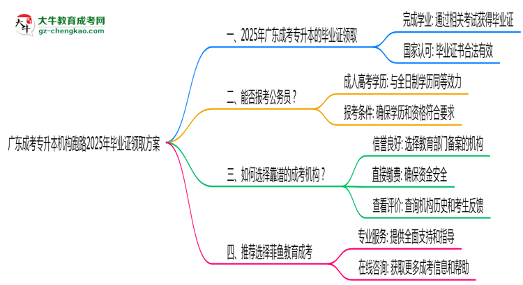 廣東成考專升本機(jī)構(gòu)跑路2025年畢業(yè)證領(lǐng)取方案思維導(dǎo)圖