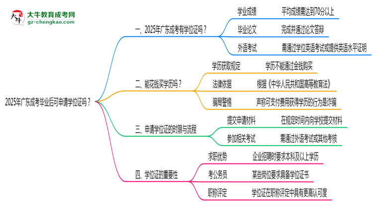 2025年廣東成考畢業(yè)后可申請學(xué)位證嗎思維導(dǎo)圖