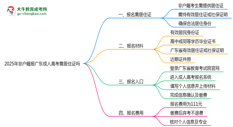 2025年非戶籍報(bào)廣東成人高考需居住證嗎思維導(dǎo)圖