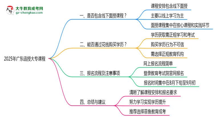 2025年廣東函授大專課程是否包含線下面授思維導(dǎo)圖