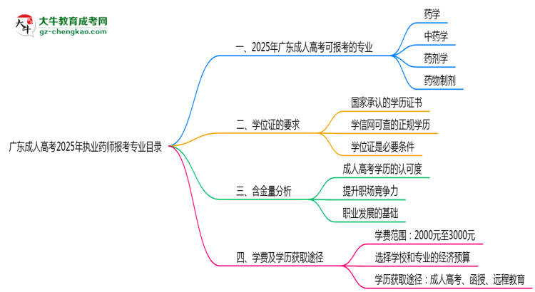 廣東成人高考2025年執(zhí)業(yè)藥師報考專業(yè)目錄思維導圖