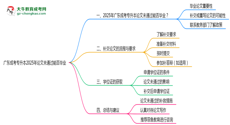 廣東成考專升本2025年論文未通過(guò)能否畢業(yè)思維導(dǎo)圖