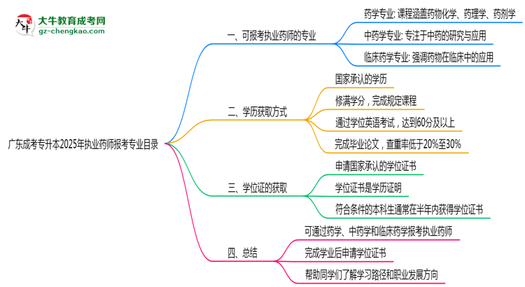 廣東成考專(zhuān)升本2025年執(zhí)業(yè)藥師報(bào)考專(zhuān)業(yè)目錄思維導(dǎo)圖
