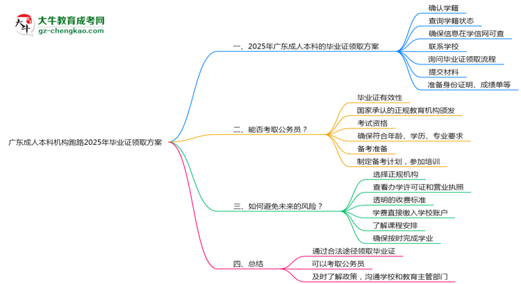 廣東成人本科機構跑路2025年畢業(yè)證領取方案思維導圖