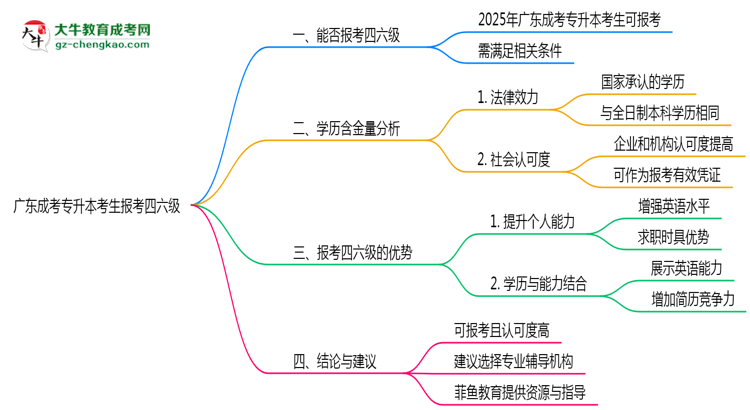 廣東成考專升本考生2025年能報考四六級嗎思維導(dǎo)圖