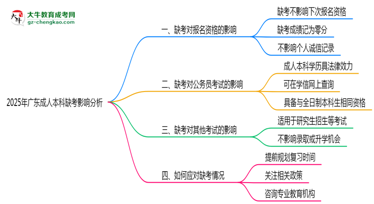 2025年廣東成人本科缺考會(huì)有不良影響嗎思維導(dǎo)圖