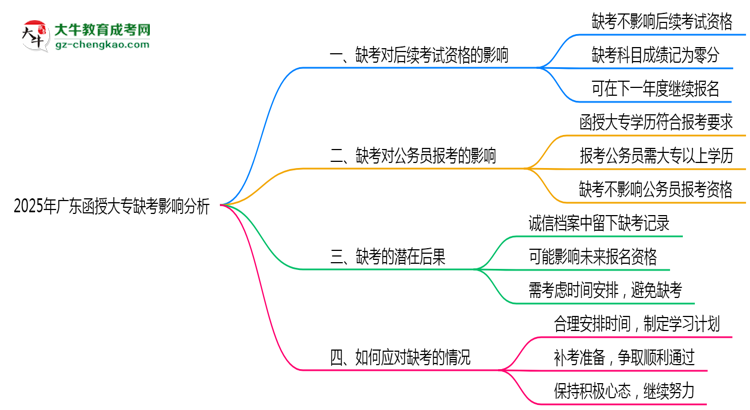 2025年廣東函授大專缺考會(huì)有不良影響嗎思維導(dǎo)圖