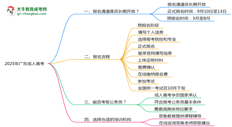 2025年廣東成人高考報(bào)名通道長(zhǎng)期開放嗎思維導(dǎo)圖