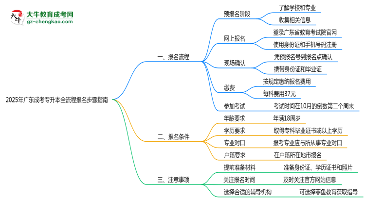 2025年廣東成考專升本全流程報名步驟指南思維導(dǎo)圖