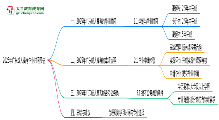 2025年廣東成人高考最快畢業(yè)拿證時(shí)間預(yù)估思維導(dǎo)圖