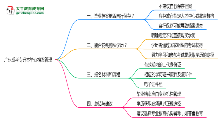 廣東成考專升本畢業(yè)檔案2025年保管方式說(shuō)明思維導(dǎo)圖