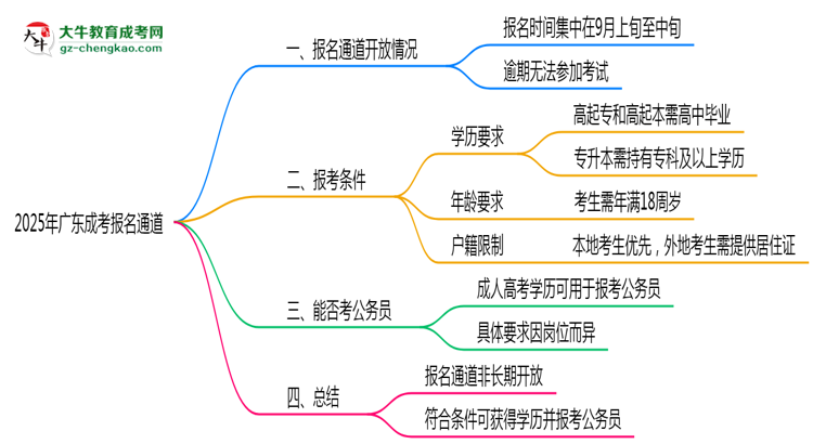 2025年廣東成考報(bào)名通道長(zhǎng)期開(kāi)放嗎思維導(dǎo)圖