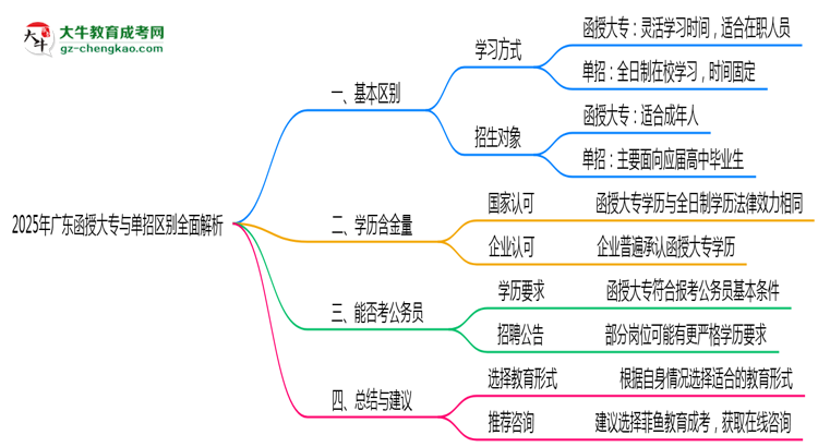 2025年廣東函授大專與單招區(qū)別全面解析思維導圖