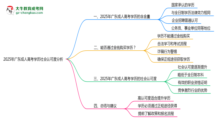 2025年廣東成人高考學(xué)歷社會(huì)認(rèn)可度分析思維導(dǎo)圖