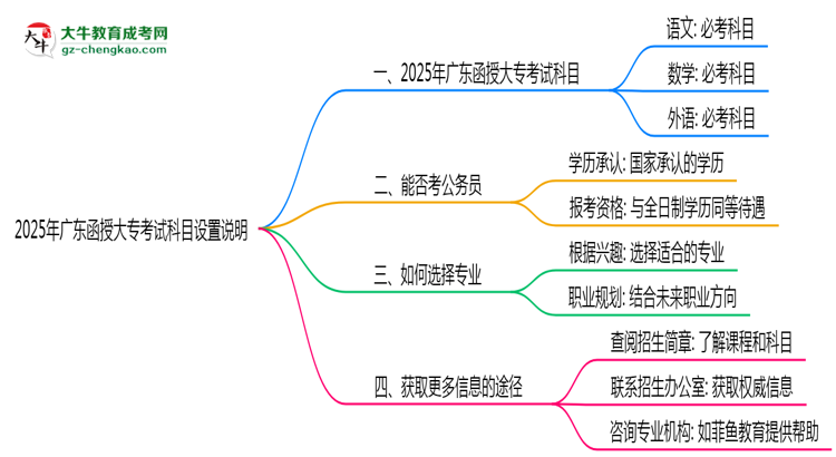 2025年廣東函授大?？荚嚳颇吭O(shè)置說明思維導(dǎo)圖