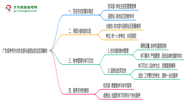 廣東成考專升本校本部與函授站2025年招生區(qū)別解析思維導(dǎo)圖