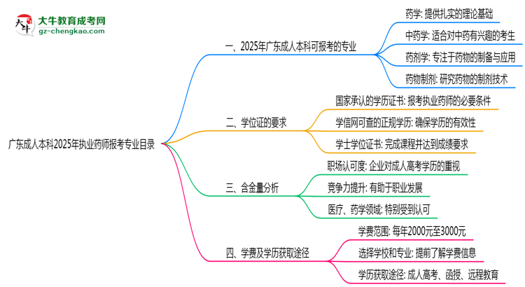 廣東成人本科2025年執(zhí)業(yè)藥師報(bào)考專業(yè)目錄思維導(dǎo)圖