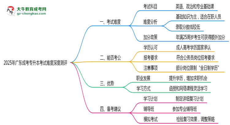 2025年廣東成考專升本考試難度深度測評思維導(dǎo)圖