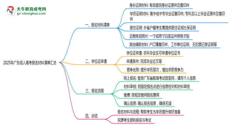 2025年廣東成人高考報(bào)名材料清單匯總思維導(dǎo)圖