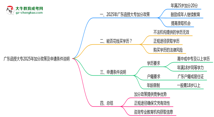 廣東函授大專2025年加分政策及申請條件說明思維導圖