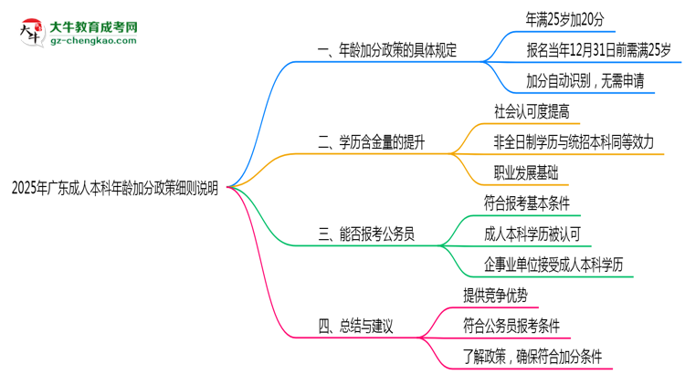 2025年廣東成人本科年齡加分政策細則說明思維導圖