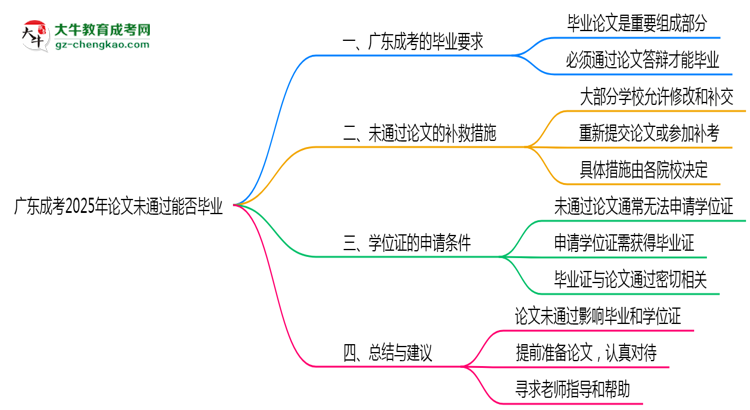 廣東成考2025年論文未通過能否畢業(yè)思維導(dǎo)圖