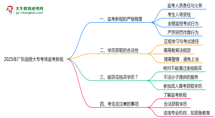 2025年廣東函授大專考場(chǎng)監(jiān)考新規(guī)嚴(yán)格程度思維導(dǎo)圖