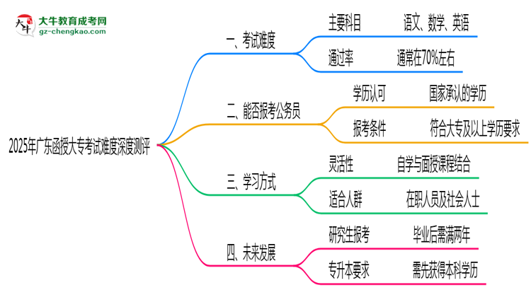 2025年廣東函授大?？荚囯y度深度測(cè)評(píng)思維導(dǎo)圖