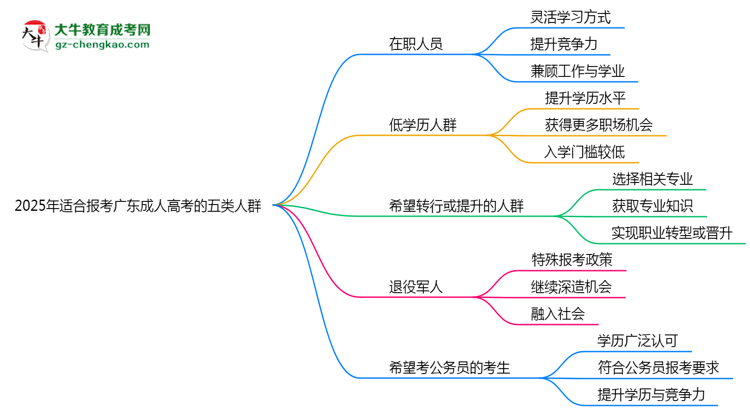2025年適合報考廣東成人高考的五類人群思維導(dǎo)圖