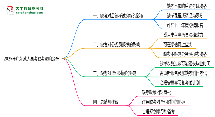 2025年廣東成人高考缺考會有不良影響嗎思維導(dǎo)圖