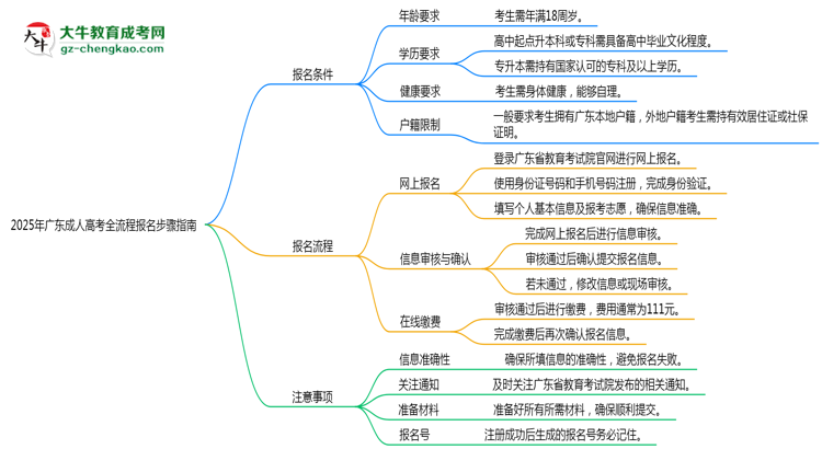 2025年廣東成人高考全流程報名步驟指南思維導圖