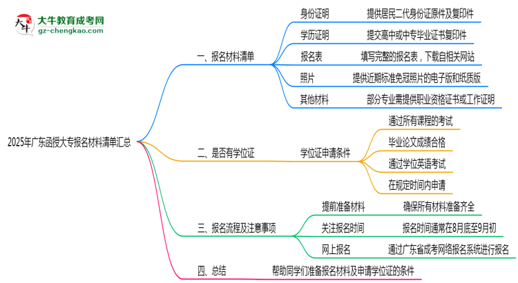 2025年廣東函授大專報(bào)名材料清單匯總思維導(dǎo)圖